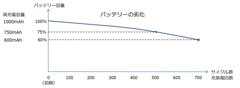 必見】どんなときもWiFiのバッテリー寿命は2年〜4年！詳細